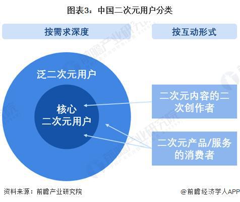 「行业前瞻」2024-2029年中国二次元产业发展分析(图2)