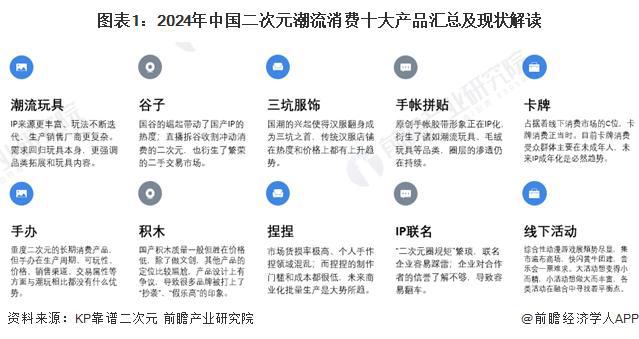 「行业前瞻」2024-2029年中国二次元产业发展分析(图3)