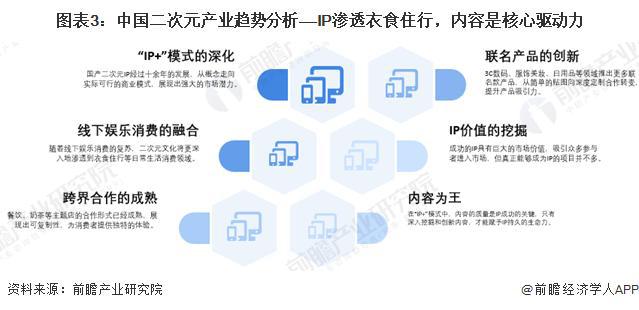 「行业前瞻」2024-2029年中国二次元产业发展分析(图4)