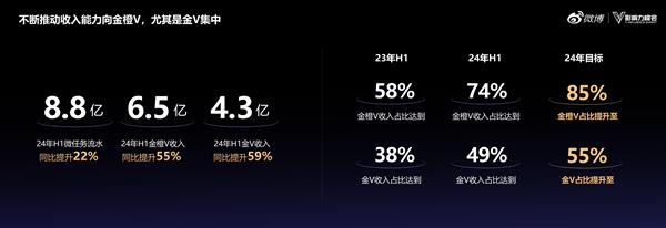 2024微博超级红人节：建设IP、热点、垂直三大生态不断提升金V影响力(图2)