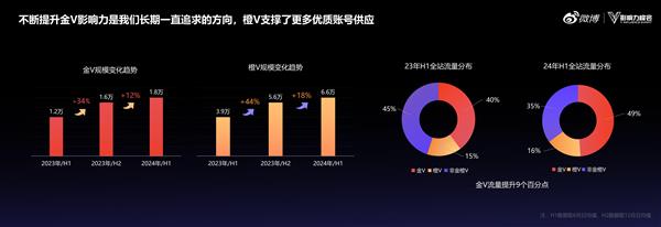2024微博超级红人节：建设IP、热点、垂直三大生态不断提升