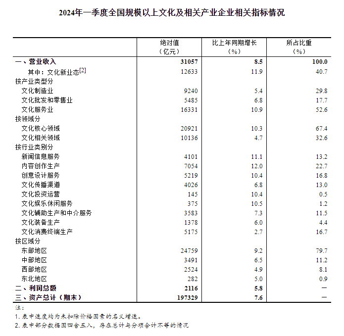 2024年一季度全国规模以上文化及相关产业企业营业收入增长8