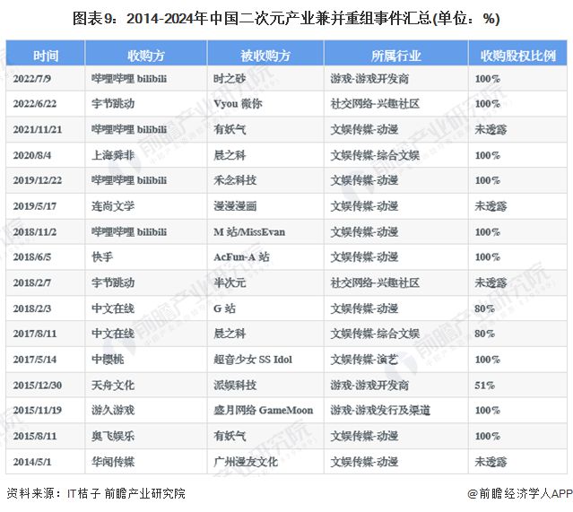 【投资视角】启示2024：中国二次元产业投融资及兼并重组分析(附投融资汇总、兼并重组等)(图6)