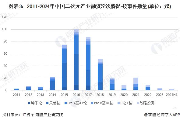 【投资视角】启示2024：中国二次元产业投融资及兼并重组分析(附投融资汇总、兼并重组等)(图3)