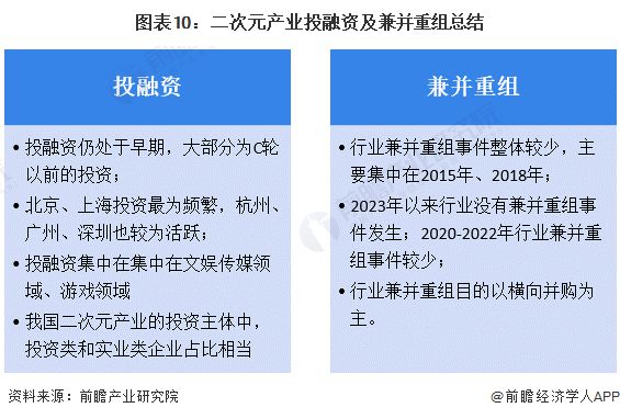 【投资视角】启示2024：中国二次元产业投融资及兼并重组分析(附投融资汇总、兼并重组等)(图7)