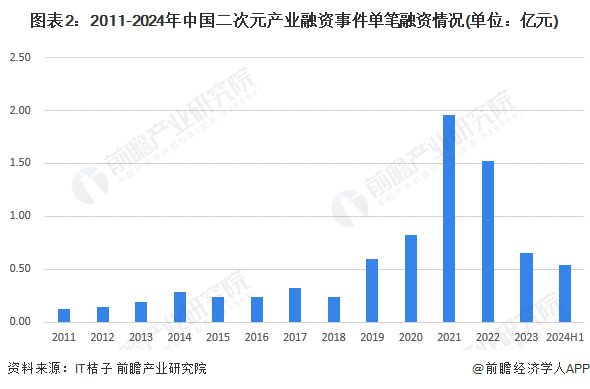 【投资视角】启示2024：中国二次元产业投融资及兼并重组分析(附投融资汇总、兼并重组等)(图2)