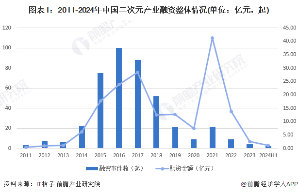 【投资视角】2024年中国二次元产业投融资现状及兼并重组分析