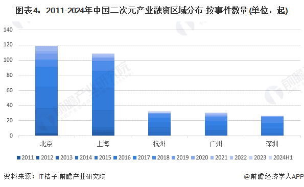 【投资视角】2024年中国二次元产业投融资现状及兼并重组分析二次元产业资本发展转向平缓(图4)