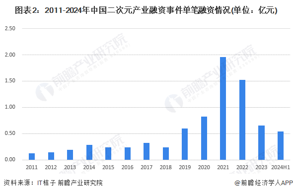 【投资视角】2024年中国二次元产业投融资现状及兼并重组分析二次元产业资本发展转向平缓(图2)