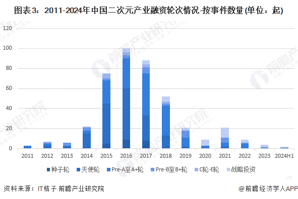 【投资视角】2024年中国二次元产业投融资现状及兼并重组分析二次元产业资本发展转向平缓(图3)
