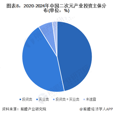 【投资视角】2024年中国二次元产业投融资现状及兼并重组分析二次元产业资本发展转向平缓(图5)