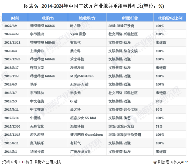 【投资视角】2024年中国二次元产业投融资现状及兼并重组分析二次元产业资本发展转向平缓(图6)
