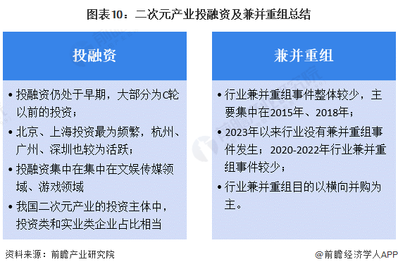 【投资视角】2024年中国二次元产业投融资现状及兼并重组分析二次元产业资本发展转向平缓(图7)