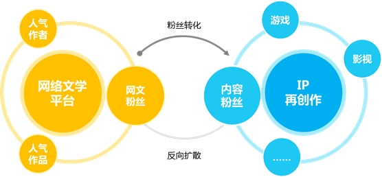 中国网络文学创作指南：如何将故事文学化打造网文爆款IP