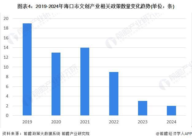 【建议收藏】重磅！2024年海口市文创产业链全景图谱(附产业政策、链现状图谱、资源空间布局、发展规划)(图4)