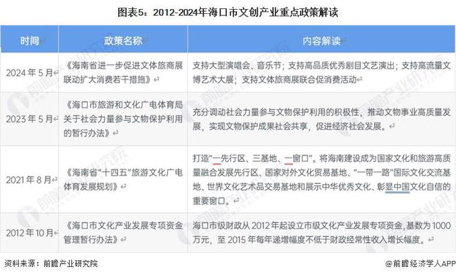 【建议收藏】重磅！2024年海口市文创产业链全景图谱(附产业政策、链现状图谱、资源空间布局、发展规划)(图5)