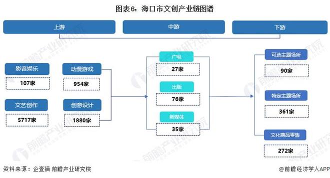 【建议收藏】重磅！2024年海口市文创产业链全景图谱(附产业政策、链现状图谱、资源空间布局、发展规划)(图6)