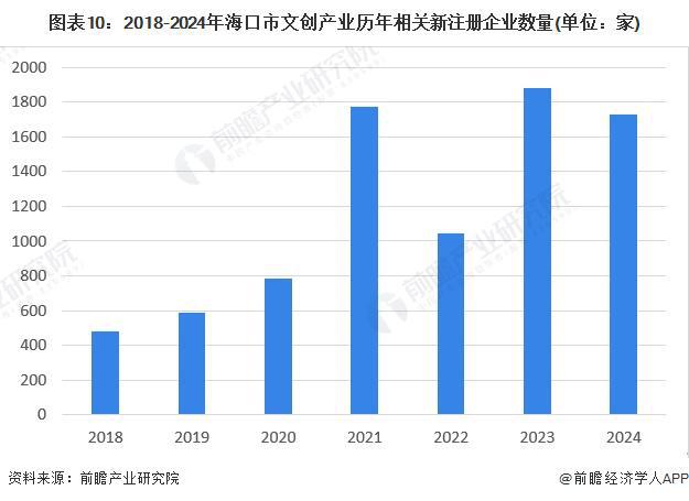【建议收藏】重磅！2024年海口市文创产业链全景图谱(附产业政策、链现状图谱、资源空间布局、发展规划)(图10)