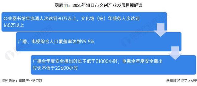 【建议收藏】重磅！2024年海口市文创产业链全景图谱(附产业政策、链现状图谱、资源空间布局、发展规划)(图11)