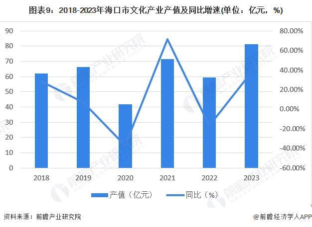 【建议收藏】重磅！2024年海口市文创产业链全景图谱(附产业政策、链现状图谱、资源空间布局、发展规划)(图9)