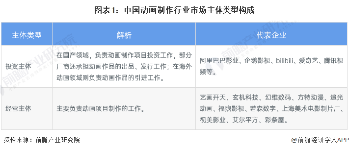 2024年中国动画制作行业市场主体分析动画制作厂商主体数量呈