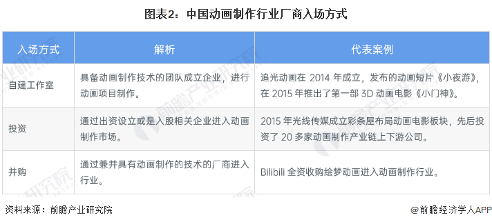 2024年中国动画制作行业市场主体分析动画制作厂商主体数量呈现波动下滑趋势【组图】(图2)