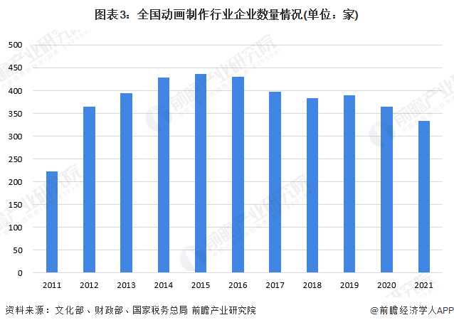 2024年中国动画制作行业市场主体分析动画制作厂商主体数量呈现波动下滑趋势【组图】(图3)