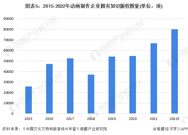 2024年中国动画制作行业市场主体分析动画制作厂商主体数量呈现波动下滑趋势【组图】(图5)
