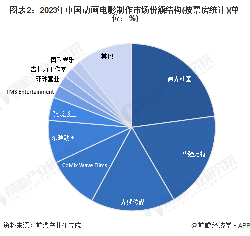 【行业深度】2024年中国动画制作行业竞争格局及市场份额分析市场集中度较高(图2)