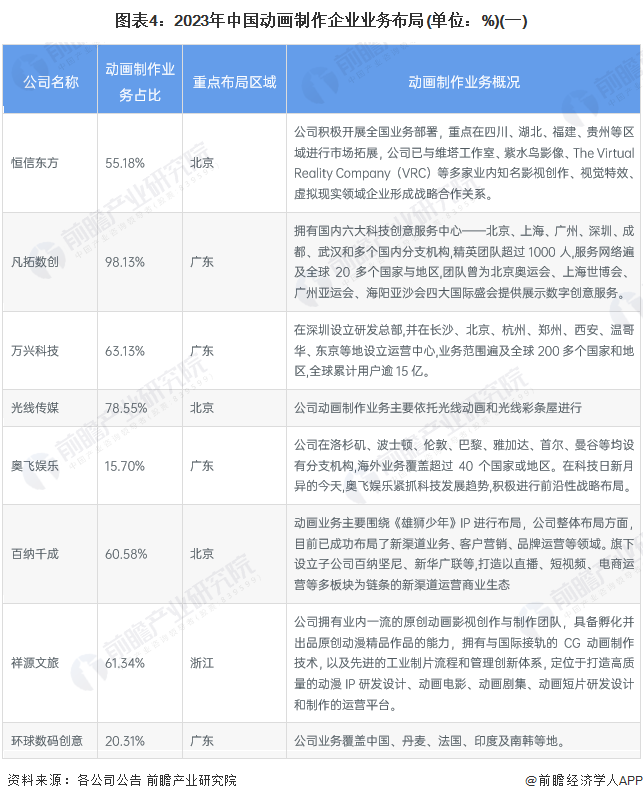 【行业深度】2024年中国动画制作行业竞争格局及市场份额分析市场集中度较高(图4)