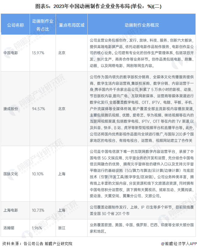 【行业深度】2024年中国动画制作行业竞争格局及市场份额分析市场集中度较高(图5)
