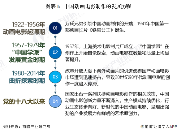 2024年中国动画制作行业细分应用市场现状及竞争格局分析中国
