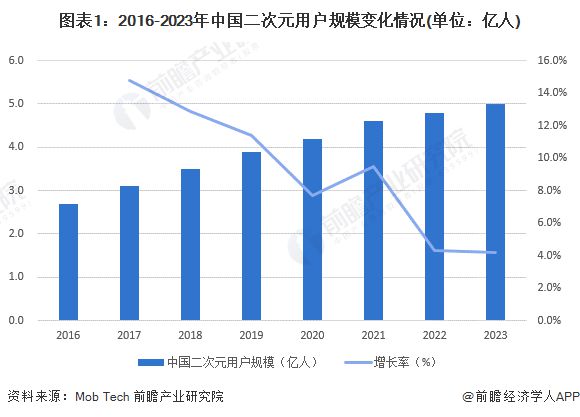2024年中国二次元产业用户分析泛Z世代为主要需求群体【组图