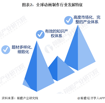 2024年全球动画制作行业发展现状分析全球动画制作市场已呈现高度市场化特征【组图】(图2)