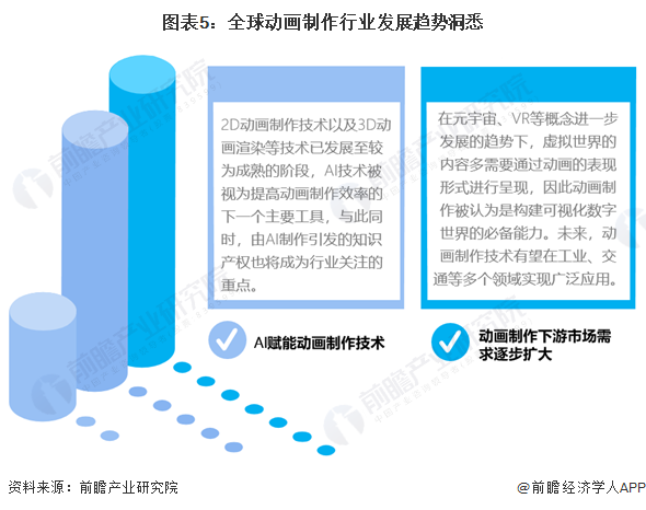 2024年全球动画制作行业发展现状分析全球动画制作市场已呈现高度市场化特征【组图】(图5)