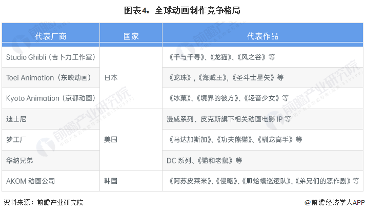 2024年全球动画制作行业发展现状分析全球动画制作市场已呈现高度市场化特征【组图】(图4)