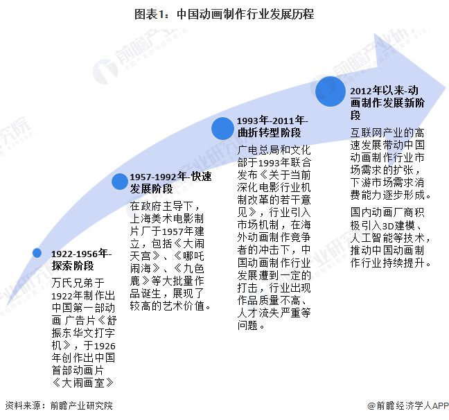 2024年中国动画制作行业发展现状分析 行业利润水平有待提升