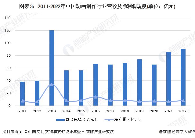 2024年中国动画制作行业发展现状分析 行业利润水平有待提升【组图】(图3)