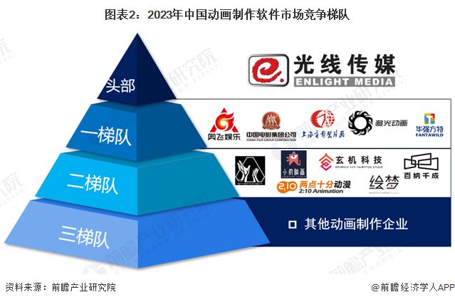 2024年中国动画制作行业发展现状分析 行业利润水平有待提升【组图】(图2)