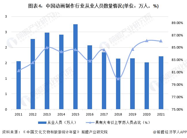 2024年中国动画制作行业发展现状分析 行业利润水平有待提升【组图】(图4)