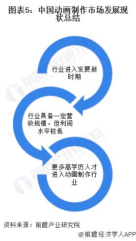 2024年中国动画制作行业发展现状分析 行业利润水平有待提升【组图】(图5)