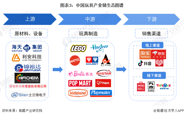 预见2024：2024年中国玩具行业市场规模、竞争格局及发展前景分析未来市场规模或超2800亿元(图3)