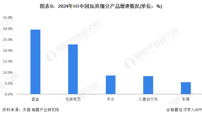 预见2024：2024年中国玩具行业市场规模、竞争格局及发展前景分析未来市场规模或超2800亿元(图9)