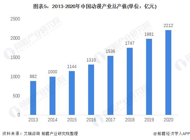 预见2022：《2022年中国动漫产业全景图谱》(附市场规模、竞争格局、发展前景等)(图5)