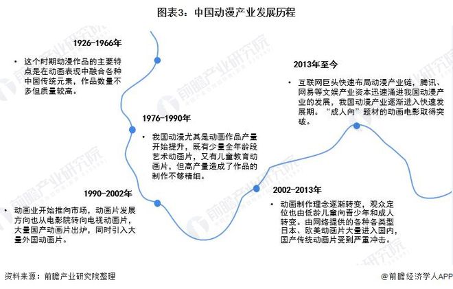 预见2022：《2022年中国动漫产业全景图谱》(附市场规模、竞争格局、发展前景等)(图3)