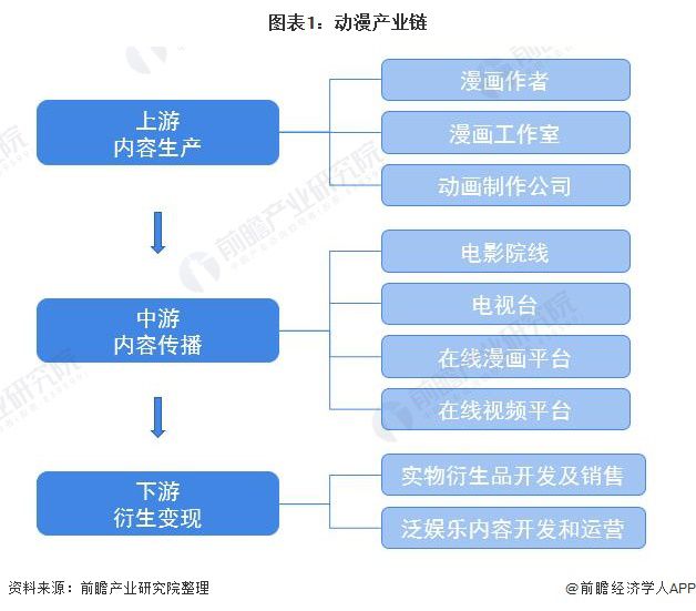 预见2022：《2022年中国动漫产业全景图谱》(附市场规模