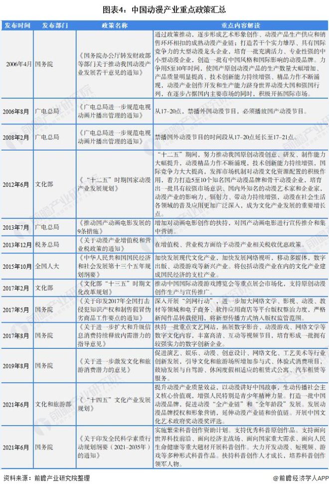预见2022：《2022年中国动漫产业全景图谱》(附市场规模、竞争格局、发展前景等)(图4)