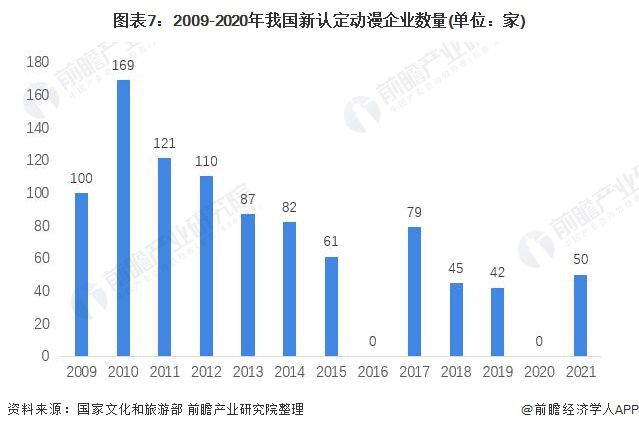 预见2022：《2022年中国动漫产业全景图谱》(附市场规模、竞争格局、发展前景等)(图7)