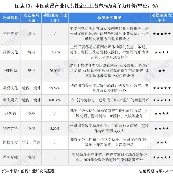 预见2022：《2022年中国动漫产业全景图谱》(附市场规模、竞争格局、发展前景等)(图13)
