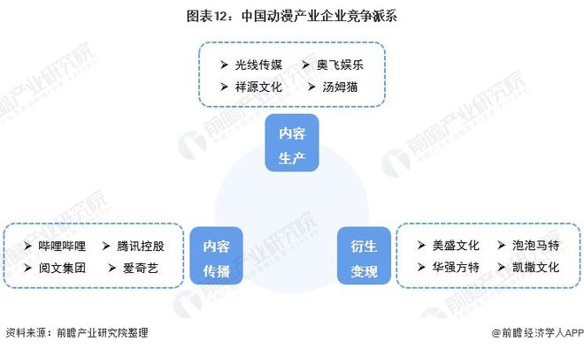 预见2022：《2022年中国动漫产业全景图谱》(附市场规模、竞争格局、发展前景等)(图12)
